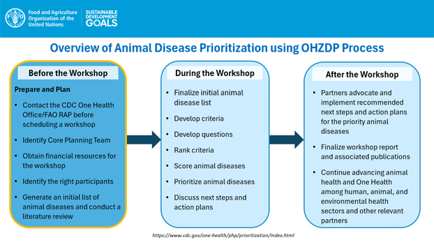 First core planning meeting on animal disease prioritization