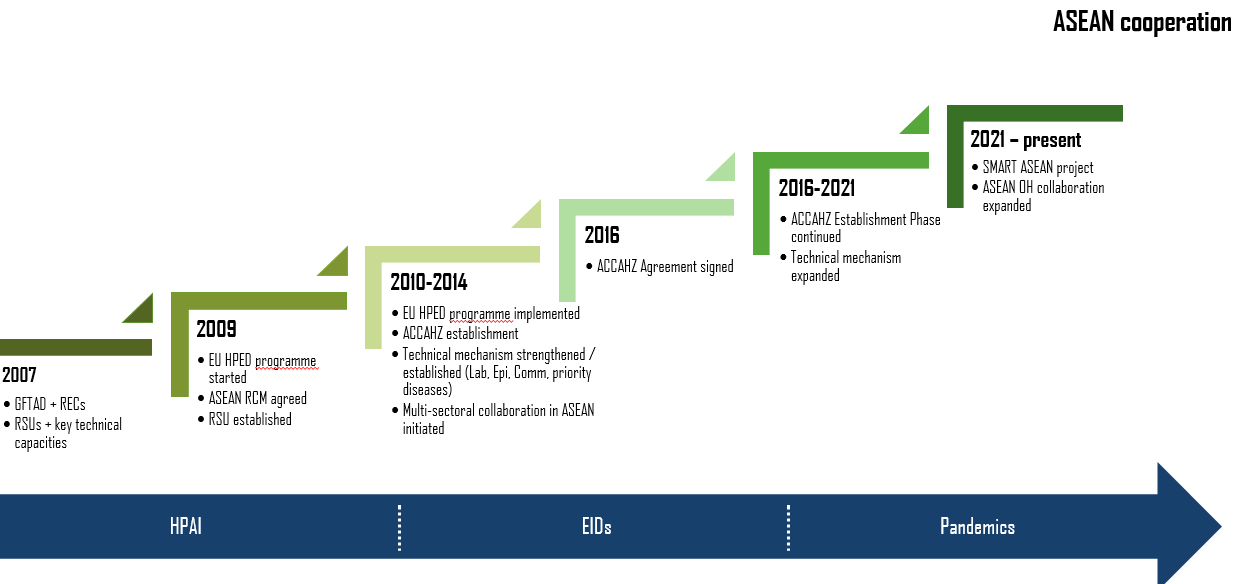 Milestones between FAO and ASEAN cooperation on animal health