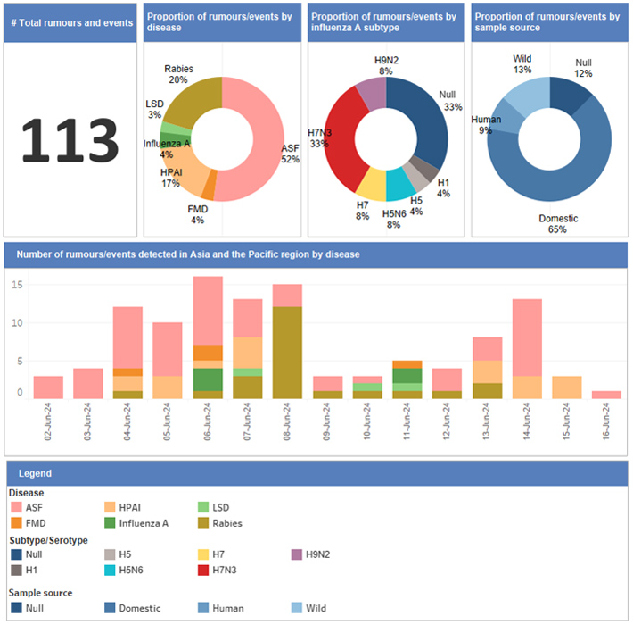 Event based surveillance early warning 2 to 16 June 2024