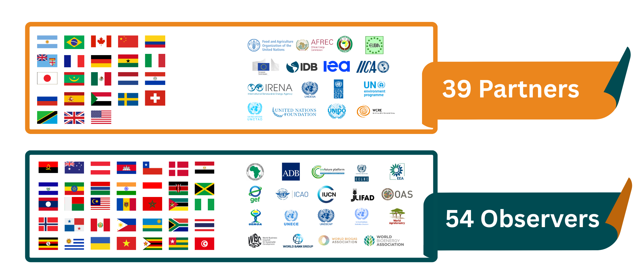 A map of GBEP partners and observers